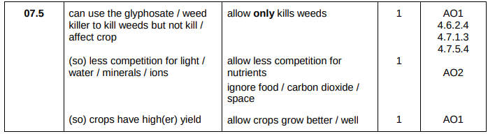 <ul><li><p>Can use the glyphosate to kill weeds but not kill crop</p></li><li><p>So less competition for light, water, and mineral ions</p></li><li><p>So crops have a higher yield</p></li></ul><p></p>
