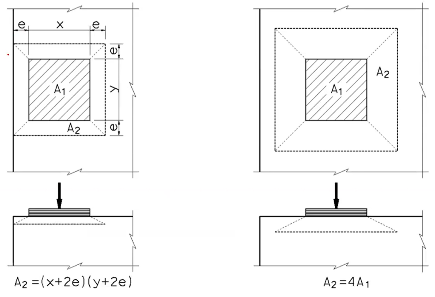 <ul><li><p>ACI Chapter 22 Sectional Strength, 22.8 Bearing Strength</p></li><li><p>Use equations from Table 22.8.3.2, and diagrams below for A1 vs A2</p></li><li><p>The max A2 area is 4*loaded area (A1). If the beam is closer than that max area to the support edge then all side lengths of A2 are reduced to be the actual loaded area plus whatever the minimum dimension is</p></li></ul><p></p>