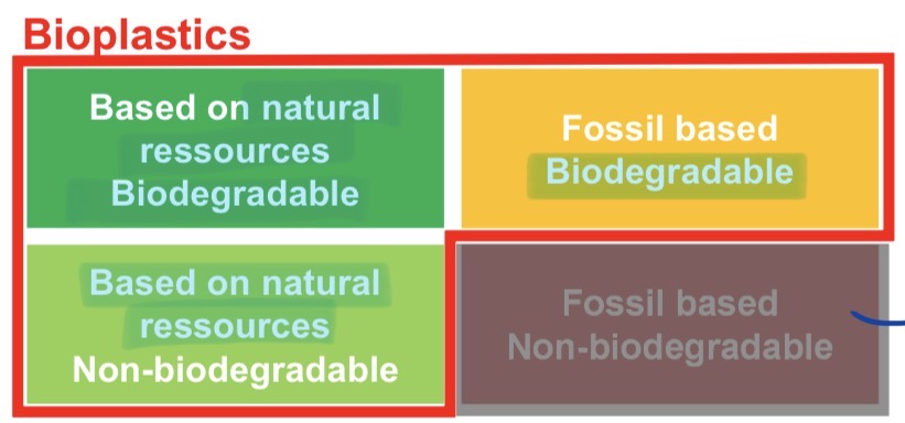 <p><em>Even plastics based on 100% of raw oil but biodegradable are considered as bioplastics</em></p>