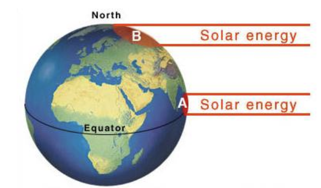 <ul><li><p>at <strong>higher</strong> latitudes (further from the equator), solar radiation hits earth’s surface at a larger angle, so it’s spread across a larger area</p></li><li><p>at <strong>lower</strong> latitudes (closer to the equator), solar radiation hits earth’s surface almost right on, so it’s concentrated in a smaller area</p></li></ul><p></p>