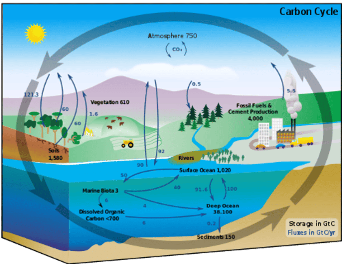 <p>(n) amount of carbon dioxide that can be emitted while keeping within the goal of a less than 2-degree temperature rise</p>