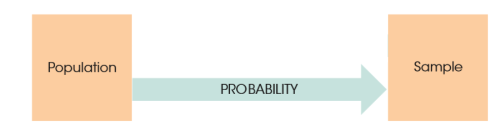 <ul><li><p>def: the relative likelihood of an outcome</p><ul><li><p>Equation: p (of A) = # of outcomes classified as A/total # of possible outcomes</p></li></ul></li><li><p>e.g.</p><ul><li><p>Flipping coin, p (heads) = ½</p></li><li><p>Rolling 6 -sided die, p(any #) = 1/6</p></li><li><p>getting a king out of 52 cards, p (king) = 4/52 = 1/13</p></li></ul></li></ul><div data-type="horizontalRule"><hr></div><ul><li><p>Purpose: to determine the type of sample likely to be obtained from the population</p><ul><li><p>Inferential statistics: Often times however, the sample results are used to infer and draw conclusions about the population </p></li></ul></li></ul><p></p>