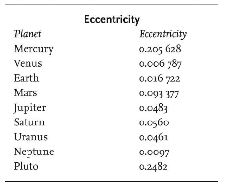<p><span>In the above table, which planet has an orbital path closest to a perfect circle?</span></p>