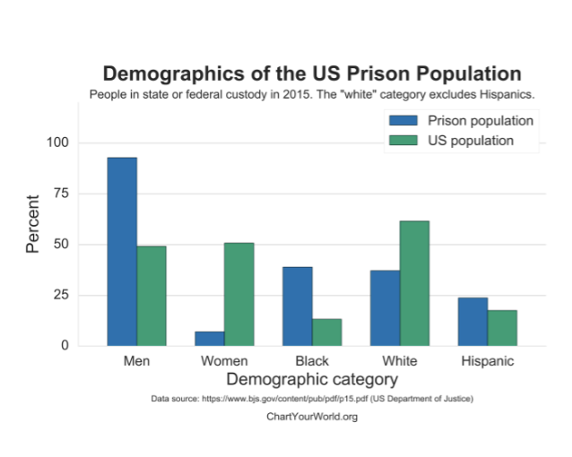 <p>higher rates of incarceration are often seen among racial/ethnic minorities and people with lower levels of education which data for incarcerated women shows similar racial/ethnic disparities</p><ul><li><p>Lifetime risk of being incarcerated is 5 per 1,000 for white women, 15 per 1,000 for Latinas, and 36 per 1,000 for black women</p></li></ul><ul><li><p>People without high school diplomas or GEDs have a greater likelihood of being incarcerated than their more educated peers</p></li><li><p>The incarceration rate of self-identified lesbian, gay, or bisexual persons was 1882 per 100 000</p></li></ul><p></p>