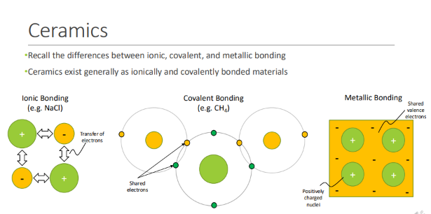 <ul><li><p>Ceramics exist generally as <strong>ionically </strong>and <strong>covalently </strong>bonded materials</p></li><li><p>ceramics do NOT have metallic bonding </p></li></ul><p></p>
