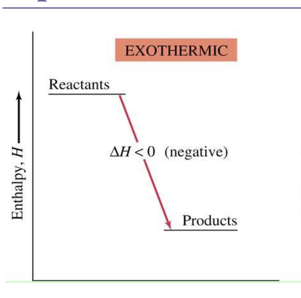 <p>Heat goes from system to surrondings, temp decreases, ΔT is neg </p>