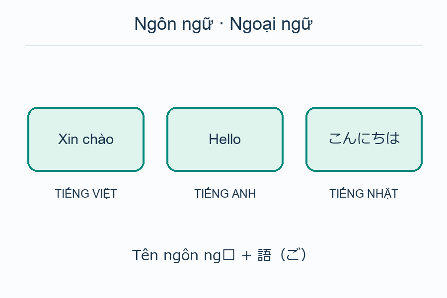 <p><strong>Nghĩa:</strong> Ngoại ngữ / hậu tố chỉ ngôn ngữ “tiếng…”.</p><p><strong>Mẹo âm thanh tương tự:</strong> Gai, cốc, gô — Bé Gô dán nhãn ngoại ngữ lên cái cốc và cây đầy gai để học từ.</p><p><strong>Đọc chuẩn:</strong> がい・こく・ご = ga-i-ko-ku-go; “cốc” phải mở thành ko-ku; ~語 đọc go.</p><p><strong>Ví dụ:</strong> 外国語(がいこくご)を勉強(べんきょう)するのが好き(すき)です。</p><p><strong>Dịch:</strong> Tôi thích học ngoại ngữ.</p><p><strong>Lưu ý:</strong> Ví dụ ~語: 日本語(にほんご), ベトナム語(べとなむご).</p><p><strong>Nhóm:</strong> 05 · Sáng tạo, học tập và giải trí</p>