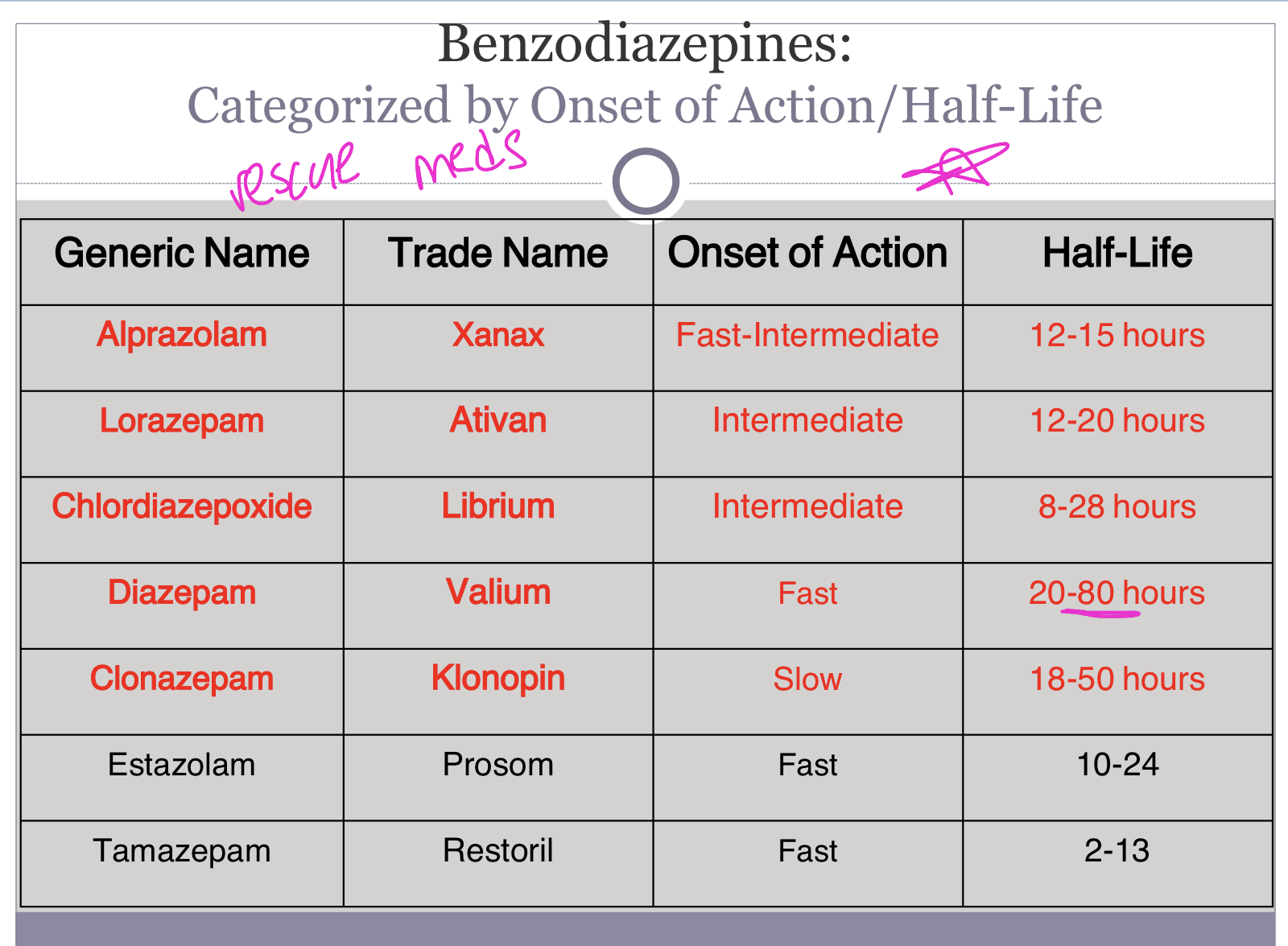 <ul><li><p>E.g → Librium, Valium, Klonopin and Xanax</p></li><li><p>Benzodiazepines were previously one of the most commonly used pharmacological agents for anxiety, but due to tolerance, high levels of abuse, and recent connections to dementia, they are losing favor among providers. They are now being recommended for only short-term use and should be avoided with opioid medications. Benzodiazepines promote the activity of GABA by binding to a specific receptor on the GABAA receptor complex. Fig. 4.11 shows that benzodiazepines such as<strong><u> diazepam (Valium), clonazepam (Klonopin), and alprazolam (Xanax) </u></strong>bind to GABAA receptors with different α-subunits.</p><ul><li><p>“pams”</p></li></ul></li><li><p><strong>MOA</strong>: Increasing the efficacy of GABA to decrease the excitability of neurons. Blocking the release of the stress hormone cortisol associated w/ panic and anxiety</p><ul><li><p>This process reduces the communication between neurons, therefore has a calming effect on many of the functions of the brain especially the limbic system</p></li></ul></li><li><p><strong>Side effects</strong>: (depresses CNS)</p><ul><li><p>Drowsiness/sedation</p></li><li><p>Confusion</p></li><li><p>Ataxia</p></li><li><p>Dizziness</p></li><li><p>Respiratory depression</p></li><li><p>Increased irritability</p></li><li><p>Tolerance, dependency</p></li><li><p>Re-bound insomnia/anxiety</p></li></ul></li><li><p><strong>Nursing implication</strong>:</p><ul><li><p>Significant risk of dependence → ordered for short periods of time</p></li><li><p>Dangerous in overdose → especially w/ alcohol</p></li><li><p>Severe withdrawal symptoms if stopped abruptly → withdrawal slowly</p></li><li><p>Cautions + warnings →</p><ul><li><p>Don’t operate heavy machinery or drive motor vehicle</p></li><li><p><u>Dangerous when taken w/ alcohol→ intensifies depressive effects</u></p></li><li><p>Glaucoma, dont use w/ pts w/ glaucoma unless recieving appropriate anti-glaucoma therapy</p></li><li><p>Don’t use pregnant or breastfeeding</p></li><li><p>Elderly/children → more prone to s/e and paradoxical effects (1/2 to 1/3 dose)</p></li></ul></li></ul></li><li><p><strong><mark data-color="yellow" style="background-color: yellow; color: inherit;">Half-Life</mark></strong></p><ul><li><p>Understanding the half-lives of these benzodiazepines is <strong>clinically critical</strong> for several nursing considerations:</p><p>1. Withdrawal Risk Management</p><p style="text-align: left;"><strong>Abrupt withdrawal</strong> after prolonged benzodiazepine use causes serious complications including:</p><ul><li><p>Autonomic withdrawal symptoms</p></li><li><p><strong>Seizures</strong></p></li><li><p>Delirium</p></li><li><p>Rebound anxiety</p></li><li><p>Myoclonus (involuntary muscle contractions)</p></li><li><p>Sleep disturbances</p></li></ul><p style="text-align: left;"><strong>Longer half-life drugs</strong> (Valium, Librium) taper more gradually in the body, potentially causing <strong>less severe withdrawal</strong>. <strong>Shorter half-life drugs</strong> (Xanax) leave the system quickly, causing more abrupt and potentially dangerous withdrawal.</p><p>2. Overdose and Reversal</p><p style="text-align: left;">When benzodiazepines are combined with <strong>alcohol or other CNS depressants</strong>, outcomes can be lethal due to respiratory arrest.</p><p style="text-align: left;"><strong>Flumazenil</strong> (benzodiazepine antagonist) reverses benzodiazepine effects, but:</p><ul><li><p>May cause <strong>acute withdrawal syndrome, including seizures</strong> in patients on long-term therapy</p></li><li><p>Effectiveness and monitoring duration depend on the benzodiazepine's half-life</p></li></ul><p style="text-align: left;">A longer-acting drug may require extended monitoring even after flumazenil administration.</p><p>3. Dosing Schedules</p><p style="text-align: left;">Half-life determines:</p><ul><li><p><strong>Frequency of administration</strong> (shorter half-life = more frequent dosing)</p></li><li><p><strong>Accumulation risk</strong> in the body</p></li><li><p><strong>Duration of therapeutic effect</strong></p></li></ul><p>4. Special Populations</p><p style="text-align: left;"><strong>Older adults</strong> have:</p><ul><li><p>Increased sensitivity to benzodiazepines</p></li><li><p><strong>Decreased metabolism</strong> (Beers Criteria warns against use)</p></li><li><p>Higher risk of delirium, falls, and hangover effects</p></li></ul><p style="text-align: left;">Longer half-lives compound these risks through drug accumulation.</p><p>5. Tapering Protocols</p><p style="text-align: left;">Safe discontinuation requires <strong>gradual dose reduction</strong>—decreasing by 50% every 2 nights until reaching minimal doses. Knowing half-lives helps determine appropriate tapering schedules.</p><p>6. Substance Use Disorder Treatment</p><p style="text-align: left;">Benzodiazepines with <strong>cross-tolerance</strong> are used in alcohol withdrawal management. Longer-acting benzodiazepines provide smoother symptom control during detoxification.</p><div data-type="horizontalRule"><hr></div><p style="text-align: left;"><strong>Clinical Bottom Line:</strong> Half-life knowledge prevents withdrawal complications, guides safe tapering, informs overdose management, and protects vulnerable populations.</p></li></ul></li></ul><p></p>