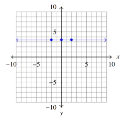 <p>f(x) = c</p><p>Domain: (-<span>∞, ∞)</span></p>