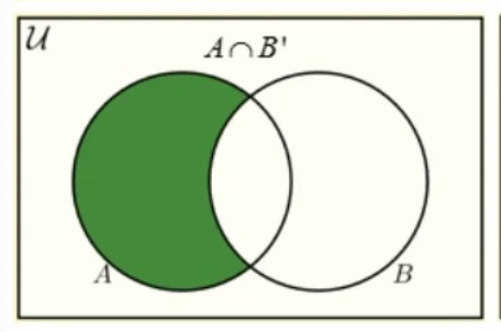 <p>A∩B’</p>