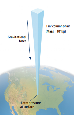 <p><strong>Force </strong>per Unit <strong>Area </strong>Exerted on a body, Above Atmospheric <strong>Column</strong> (F/A)</p><ul><li><p>Decreases as Altitude Increases</p></li></ul><p></p>
