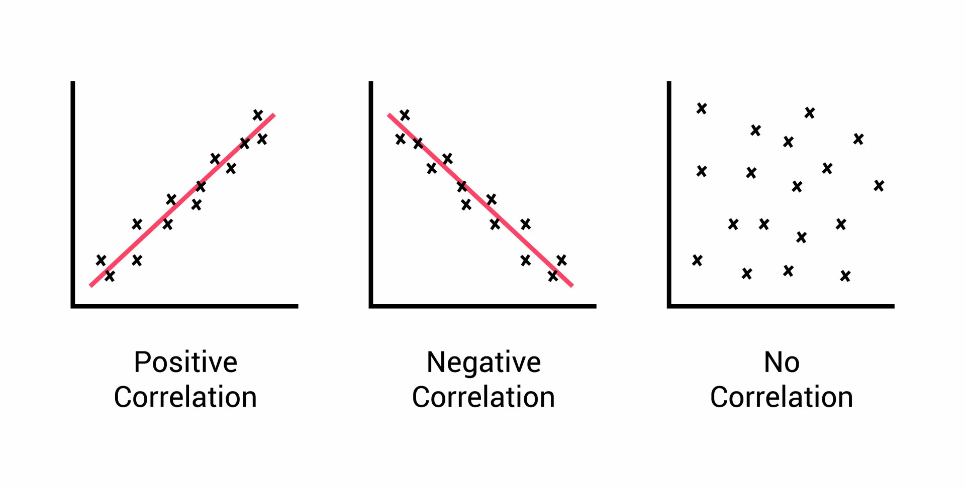 <p>a relationship between 2 variables in which both rise and fall together</p>