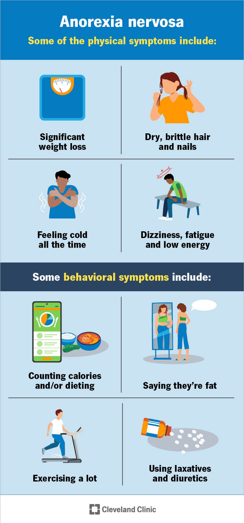 <p>maintaining a starvation diet despite being significantly underweight, inaccurate self perception sometimes accompanied by EXCESSIVE exercise.</p>