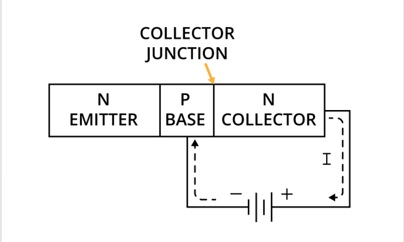 <p>Reverse Biasing</p>