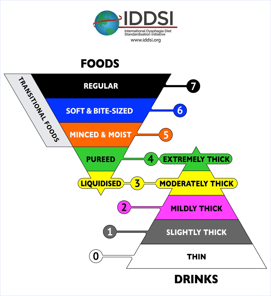 <p>International dysphagia diet standard initiative:</p><p></p><p><strong><u>Foods:</u></strong></p><p><strong>Regular→ Soft and bite sized (ST6)→ Minced and Moist (MM5) → Pureed ( PU4) </strong>(same as extremely thick liquid/pudding)→ <strong>Liquidised</strong> (same as moderately thick→ note if pt can only have liquids, would just recc moderately thick liquids (honey) since not rlly a recc’d)</p><p></p><p><strong><u>Drinks:</u></strong></p><p>T<strong>hin→ Slightly thick → Mildly thick</strong> (nectar) → <strong>Moderately thick</strong> (honey) → <strong>Extremely thick</strong> ( same as pureed)</p>
