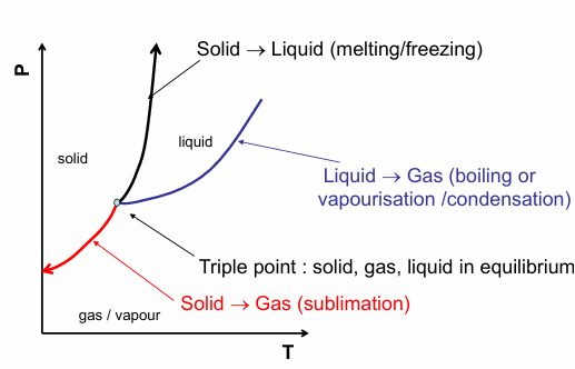 <p>the phase diagram is constructed by variable pressure and variable temperature</p><p>solid lines represent phase boundaries - at the boundary phases are in equilibrium</p><p>where all meet = triple point</p>