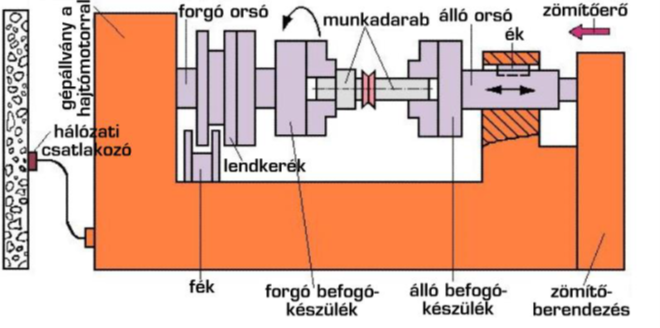 <p>Az egyik munkadarab forog, a másik áll.<br>Összenyomják őket, a súrlódás hőt termel.<br>A felületek képlékennyé válnak, majd zömítőerővel összesajtolják őket.</p><p>Előnyök: nem kell hozaganyag, nem kell védőgáz, gyors, jó kötés, kis hőhatási övezet.<br>Hátrányok: speciális gép kell, főleg forgástestekhez jó, méret- és alakkorlátos, sorja keletkezhet.</p>