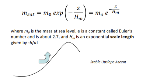<ul><li><p>It cools and expands, and e sat decreases. This means that air can become saturated more easily, and the mass of water vapour per unit volume of air (m sat) becomes (diagram equation). </p></li></ul><p></p>