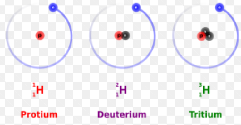 <p>an atom of the <strong>same element</strong> with the <strong>same number of protons and electrons </strong> and a <strong>different number of neutrons. </strong>isotopes have different mass numbers.</p>