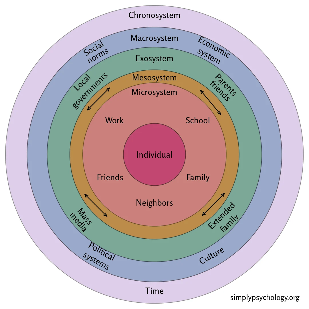 <p>Bronfenbrenner’s Bioecological model </p>