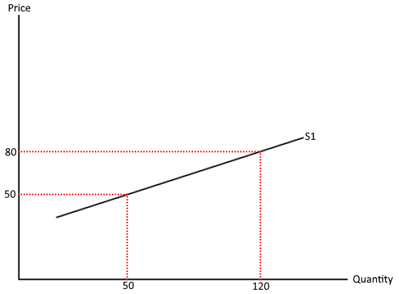 <p>rise in quantity supplied proportionately greater than the increase in price</p>