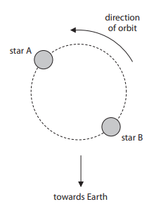 <p>Add an X to the diagram to show the position of star B when the light emitted from it shows maximum red-shift when detected on Earth. (1)</p>