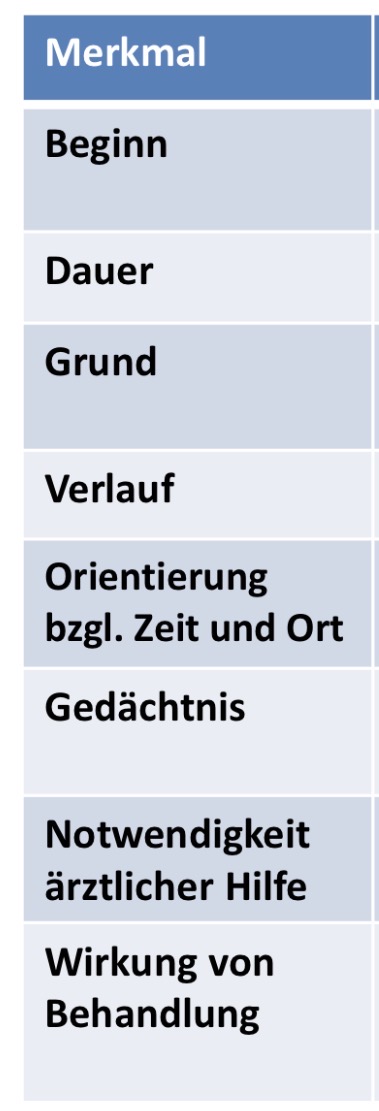 <p>Demenz und Delir</p><p>Gemeinsamkeiten und unterschiede </p>