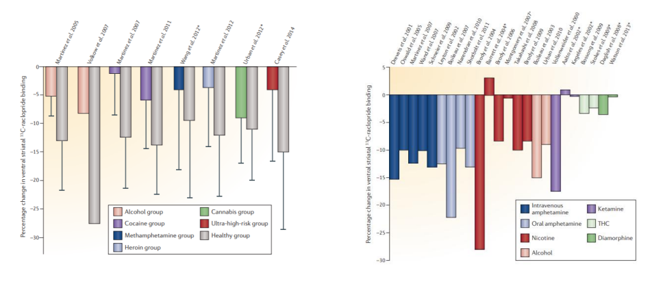 <ul><li><p>In many* addictions, there is reduced striatal DA release and reduced D2 receptor availability</p></li><li><p>May suggest pervasive changes in reward value</p></li></ul><p></p>
