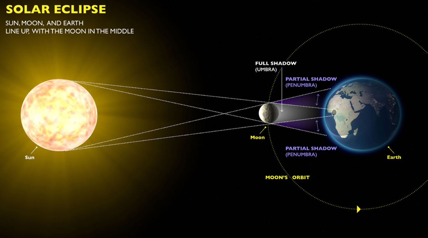 <p>Moon comes directly between sun and earth, creating a shadow from the moon onto the earth. Only occurs at NEW MOON.</p>