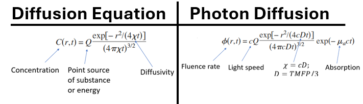 <p><span>Can model photon propagation in tissue with diffusion theory.</span></p><ul><li><p><span>Fluence rate = concentration.</span></p></li><li><p><span>Light diffusion = particle movement following concentration gradient.</span></p></li><li><p><span>Applicable to mediums with homogeneous optical properties distribution.</span></p></li></ul><p></p>