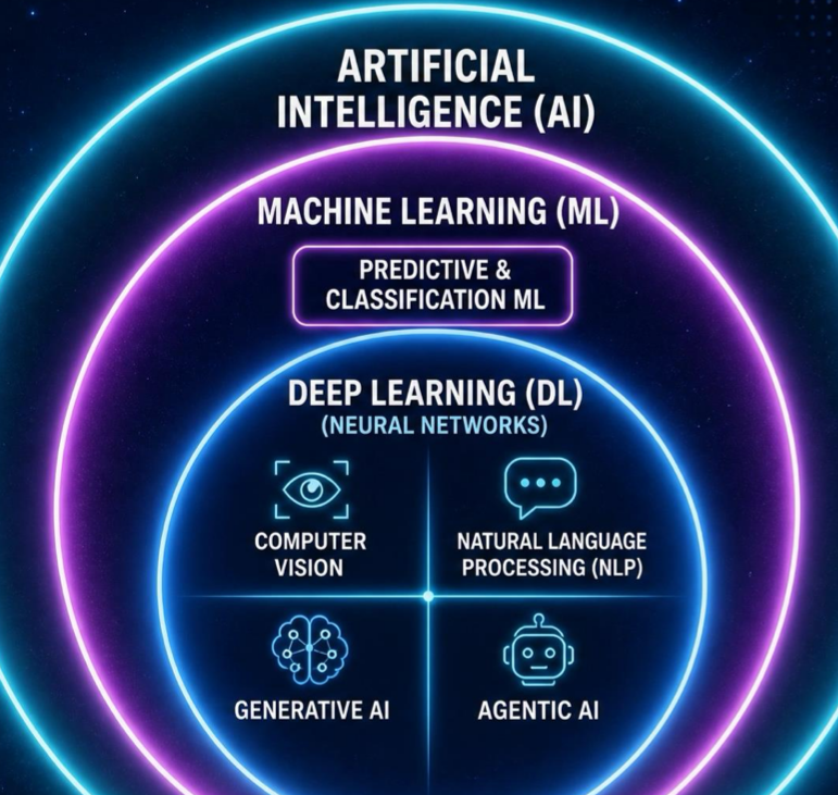<ul><li><p>machine learning (ML)</p></li><li><p>deep learning (DL)</p><ul><li><p>computer vision </p></li><li><p>natural language processing (NLP)</p></li><li><p>generative AI</p></li><li><p>agentic AI</p></li></ul></li><li><p>decision making </p></li><li><p>data analysis </p></li><li><p>intelligent systems </p></li></ul><p></p>