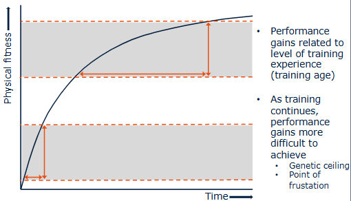 <p>The law of diminishing returns states that training improvements become smaller as fitness level increases.</p><p> Beginners </p><ul><li><p>Large and rapid improvements (“newbie gains”)</p></li></ul><p> Trained athletes </p><ul><li><p>Smaller improvements</p></li><li><p>Require more specific and intensive training</p></li></ul><p>This occurs because the closer someone gets to their genetic potential, the harder it becomes to improve further.</p>