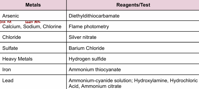 <p>Limit Tests</p><p>less than 1 ppm</p><p></p>