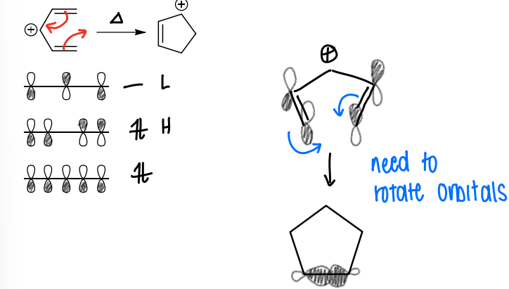 <ul><li><p>Draw a curly arrow mechanism.</p></li><li><p>Work out which component will use HOMO and which will use LUMO for overlap.</p></li><li><p>Determine the phases of overlapping orbitals.</p></li><li><p>Phases of orbitals forming new bonds should match, however rotation may be needed to allow overlap.</p></li></ul><p>If the orbitals rotate in the same direction to overlap with the same phase, the reaction is symmetry allowed.</p><p></p>