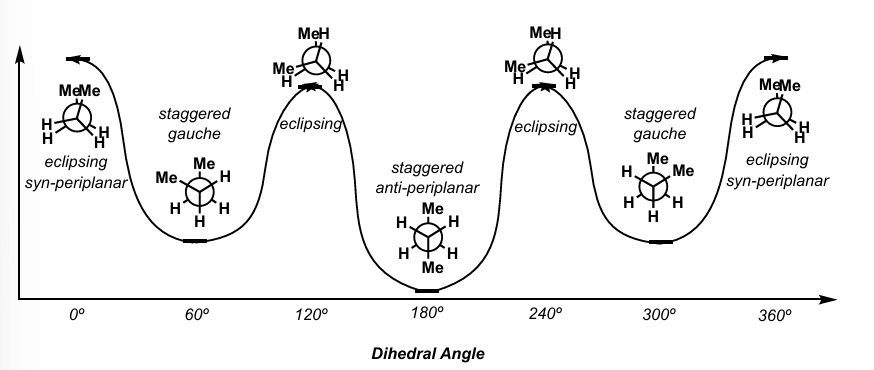 <ul><li><p>eclipsed interaction: energetic penalty (for steric and stereoelectronic reasons) for orienting groups with a 0 degree dihedral angle</p><ul><li><p>penalty of 1 kcal/m for each H-H eclipsing interaction, 1.4 kcal/m for each C-H, 3 kcal/m for each C-C</p></li></ul></li><li><p>gauche interaction (type of staggered): smaller energetic penalty (for steric reasons) for orienting large groups at a 60 degree dihedral angle relative to each other</p><ul><li><p>penalty of 0.9 kcal/m for each C-C</p></li></ul></li><li><p>antiperiplanar / anticoplanar: largest groups 180 degrees apart → least steric repulsion → most stable (lowest energy)</p></li><li><p>want big compounds to be as far away from each other as possible to be lowest in energy</p></li></ul><p></p>