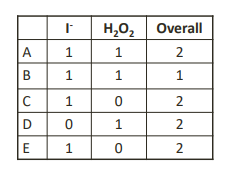 <p>For the reaction: </p><p>𝐻2𝑂2 + 3𝐼− + 2𝐻+ → 2𝐻2𝑂 + 𝐼3 − </p><p>The rate law is: 𝑟𝑎𝑡𝑒 = 𝑘 𝐻2𝑂2 𝐼 − </p><p>What is the order for each reactant and the overall reaction order?</p>