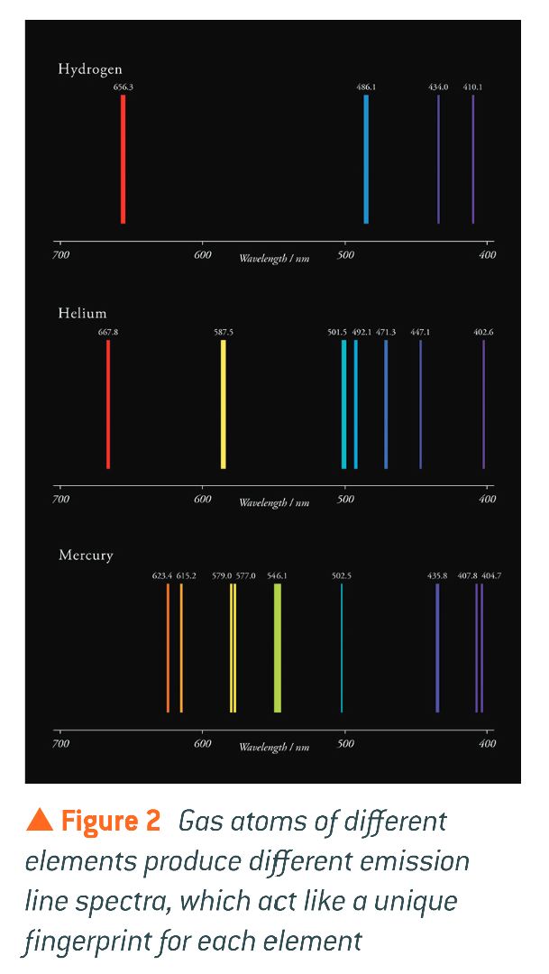 <ul><li><p>they emit photons with a set of discrete frequencies specific to that element</p></li><li><p>this produces a characteristic emission line spectrum</p></li><li><p>each spectral line corresponds to photons with a specific wavelength </p></li><li><p>these spectra can be observed in a lab from heated gases</p></li><li><p>each coloured line in figure 2 represents a unique wavelength (or frequency) of photon emitted when an electron moves between 2 specific energy levels </p></li></ul><p></p>