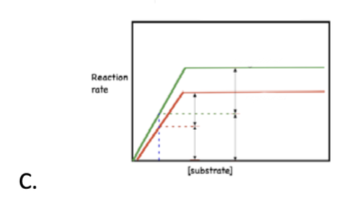 <p>Graph C! Although it has different Vmax values, their Km is the same.</p>