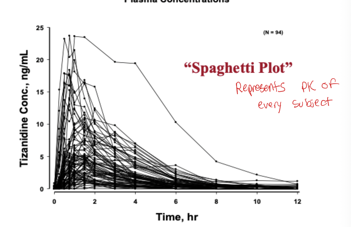 <ul><li><p>Shows the pharmacokinetics of every subject in a study</p></li></ul><p></p>