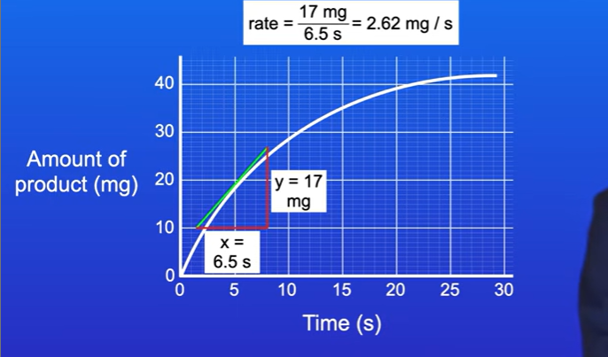 <p>Draw tangent line, work out gradient by making it into a triangle,</p><p>Work out y (vertical side) = 17 (27 - 10)</p><p>Work out x (horizontal) = 6.5 (8 - 1.5)</p><p>y / x = 2.62 mg /s </p>