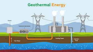 <p>geothermal energy</p>