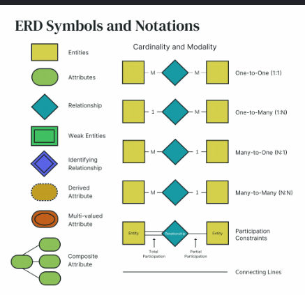 <p>rectangle = entity set (like “student”)</p><p>diamond = relationship set</p><p>double oval = multi-value attribute</p><p>dashed oval = derived attribute</p><p>underlined = primary key</p>