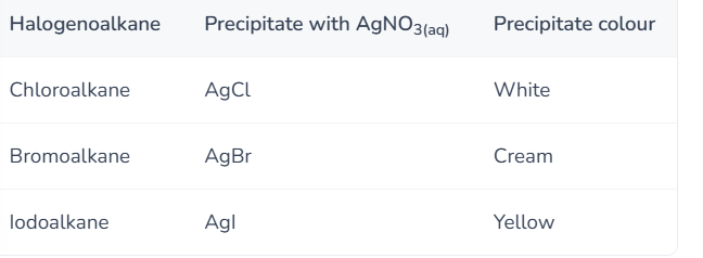 <ol><li><p>Add aqueous silver nitrate solution and ethanol to the sample and gently warm the mixture. The halide ion is oxidised to form an insoluble silver halide precipitate.</p></li><li><p>Observe the colour of the precipitate formed and compare to the known precipitate colours of silver halides.</p></li></ol><p></p>