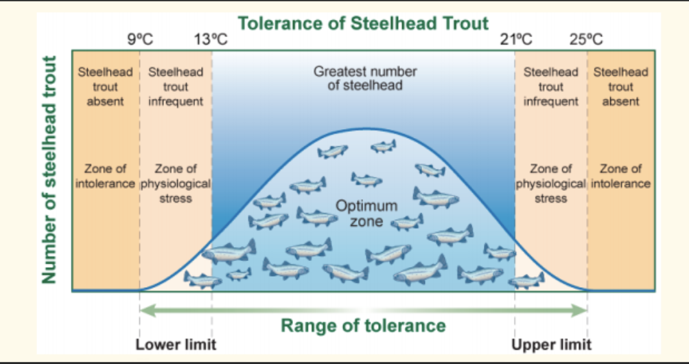 <p><span style="background-color: transparent;">How might this graph change under current conditions of climate change?</span></p>