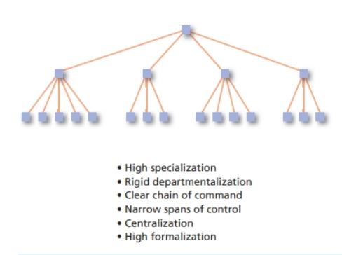 <p>Defined by:</p><ul><li><p>High specialization</p></li><li><p>Rigid departmentalization </p></li><li><p>Clear chain of command</p></li><li><p>Narrow control spaces</p></li><li><p>Limited information network</p></li><li><p>Centralization</p></li></ul><p></p>
