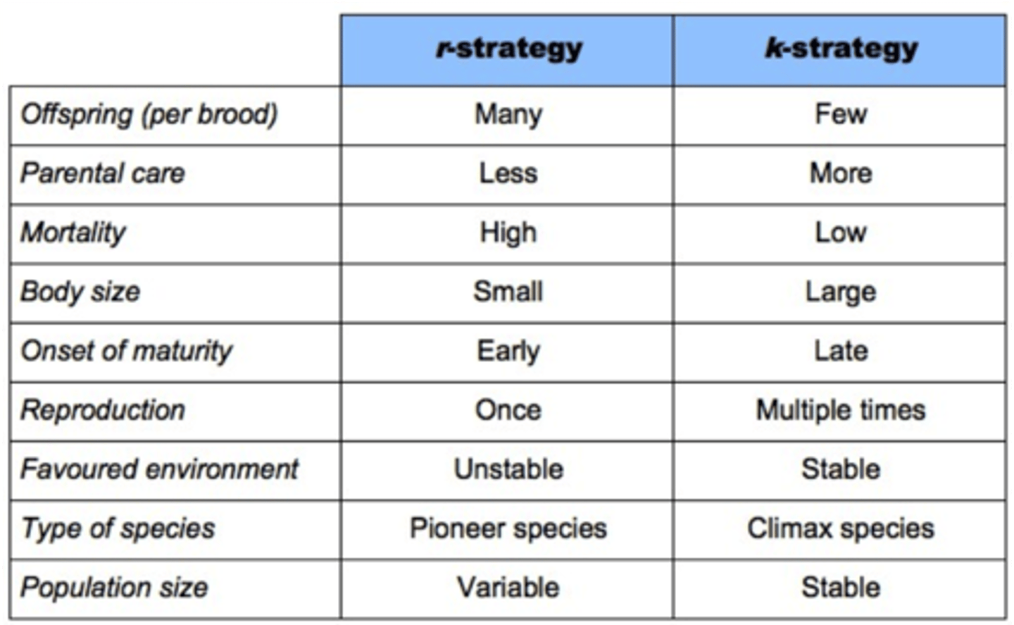 <p>K-Strategists have a population size close to an environments Carrying Capacity (K).</p><p>R-Strategists have a population size that increases exponentially over the carrying capacity (K) of an environment before decreasing at a similarly rapid rate.</p>