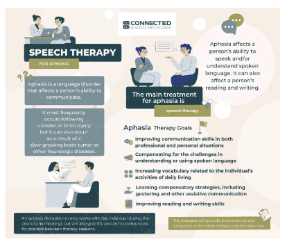 <p><span> Speech-language therapy<br> Non-verbal communication therapies<br> Computers, pictures, gestures, expressions, etc.<br> Activities<br> Book club, technology groups, art &amp; drama<br> Physical &amp; occupational therapy<br>* tDCS</span></p>