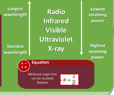 <ul><li><p>Higher resolving power means a small minimum angle when two stars can be resolved</p></li><li><p>Resolving power is directly proportional to wavelength. Also directly proportional to diameter.</p></li><li><p>UV and x-rays have much higher resolving power whilst Radio’s the worst</p></li></ul><p></p>