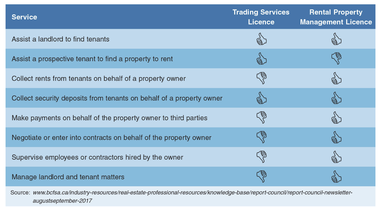 <p>Services that can and cannot be provided under either a trading services licence or a rental property management services licence.</p>