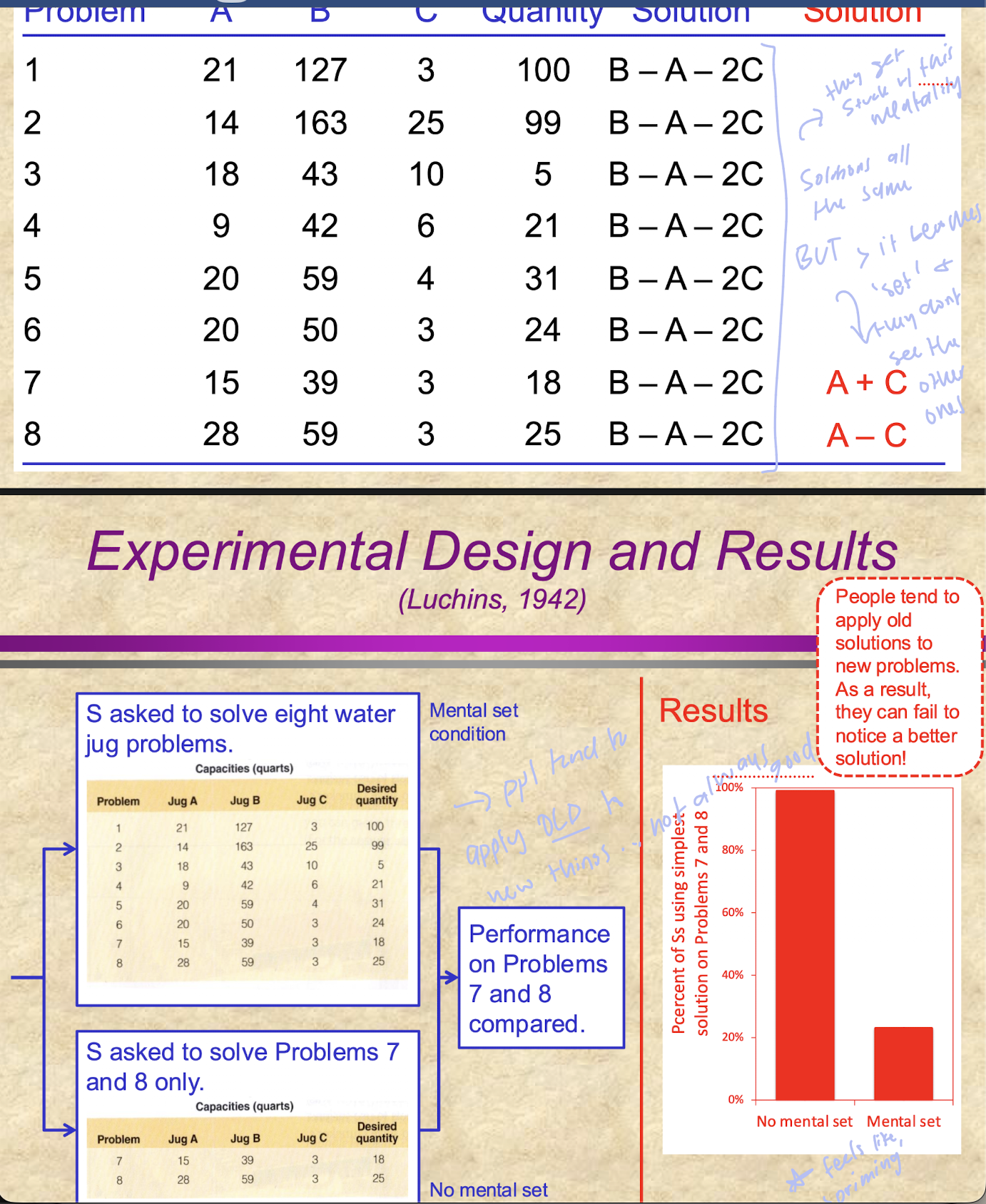 <p>6 problems = same abstract solution/method so the ppnts would ‘learn the way’</p><p>but 7 and 8 had simpler solutions (but could also be solved using the same previous method)</p><p>when ppl formed the mental set thru the first 6 problems, much less of them solved 7 and 8 using the easier solution, and those who solved only 7 and 8 (absent mental set) all solved the problem w the easier method </p><ul><li><p>ppls tend to apply old solutions to new problems…. can be an issue</p></li></ul><p></p>